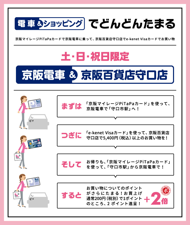 電車&ショッピングでさらにおけいはんポイントがたまります。　京阪電車&京阪百貨店守口店