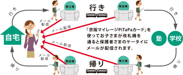 「京阪マイレージPiTaPaカード」を使ってお子さまが改札機を通ると保護者さまのケータイにメールが配信されます。