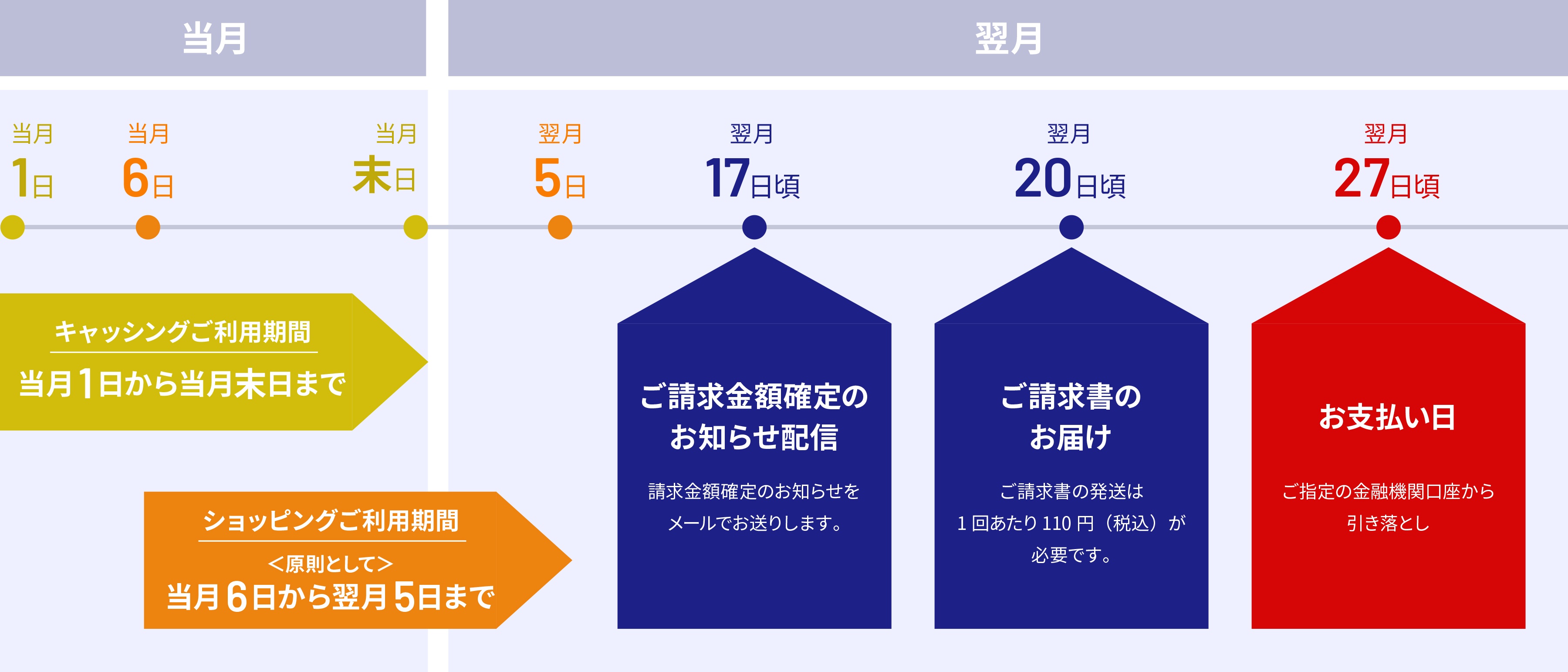 e-kenet Visaカードご利用からお支払いまで