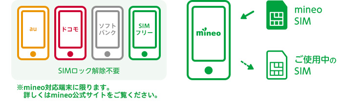 SIMロック解除不要の説明図