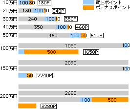 年間のご利用金額累計