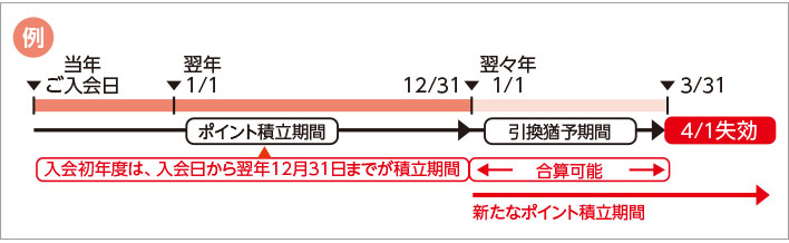 おけいはんポイントの積立期間と有効期限