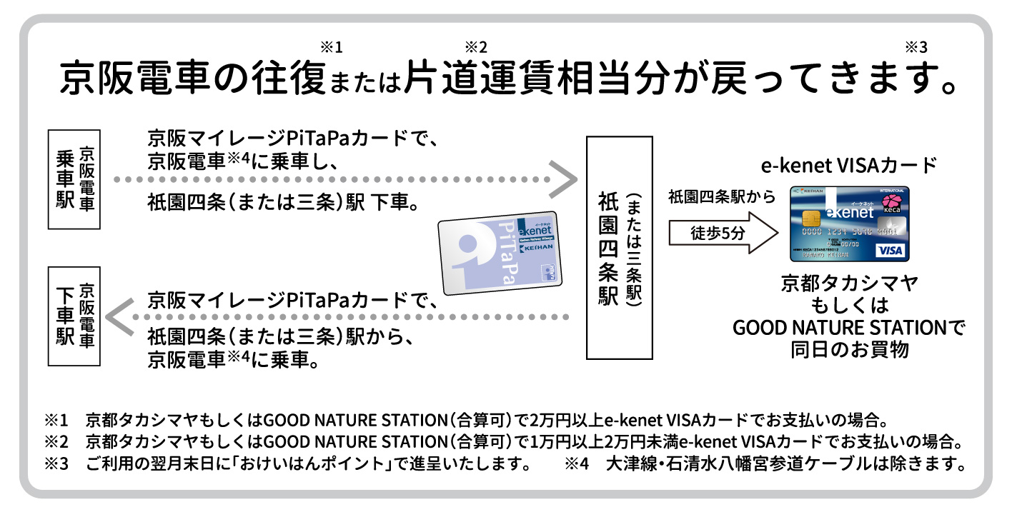 京阪電車deショッピング 京都タカシマヤ Good Nature Stationでおけいはんポイントがたまる E Kenet イーケネット カード