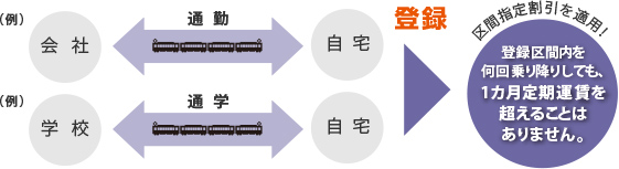 区間指定割引を適用！登録区間内を何回乗り降りしても、1カ月定期運賃を超えることはありません。