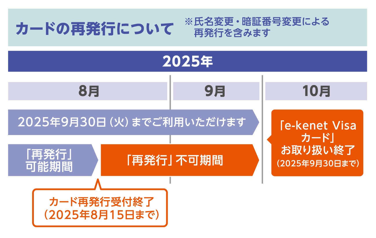 2025年1月御予約☆御友人ページ 重要なお知らせ｜e-kenet Visaカードの再発行等の受付終了