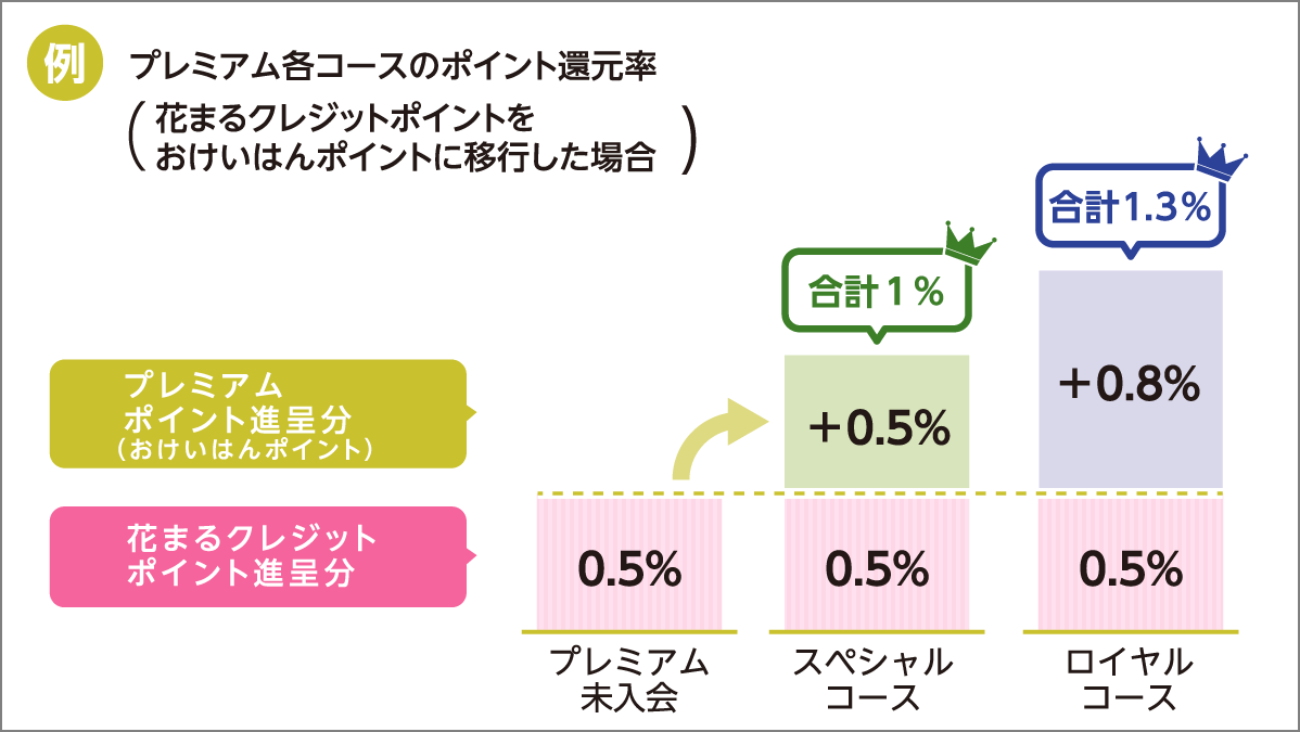 ポイント還元率