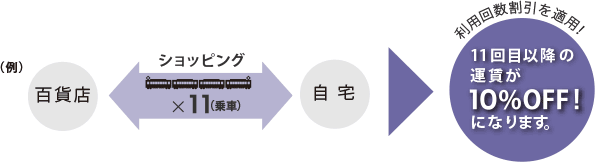 利用回数割引を適用！11回目以降の運賃が10％OFF！になります。