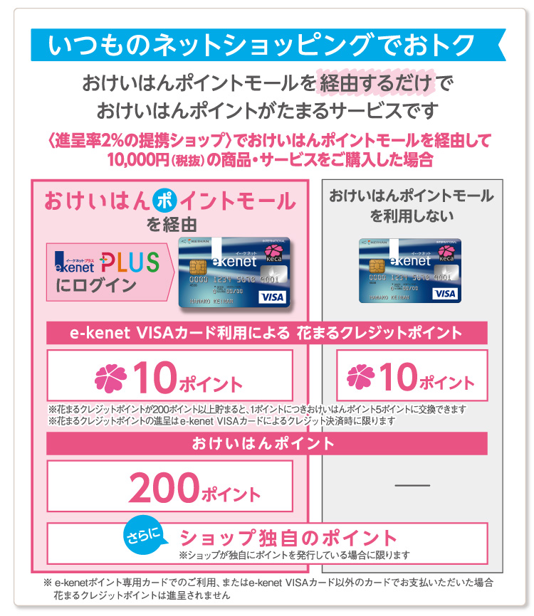 おけいはんポイントモール進呈について